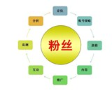 微博運營方案之：微博營銷怎么做？